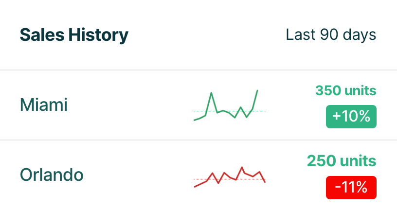 Sales History